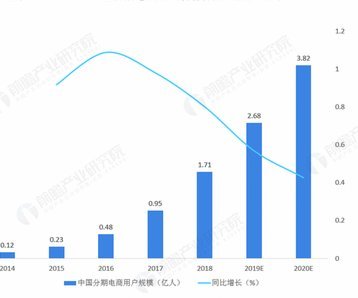 分期乐现状如何