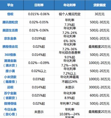 携程拿去花利息怎么算