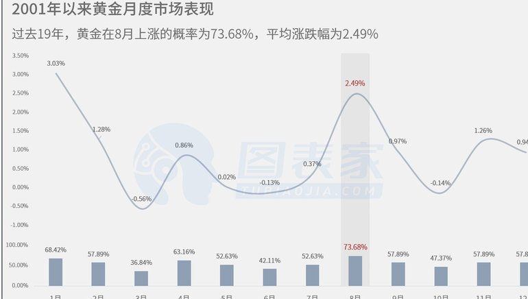 现货黄金走势解读