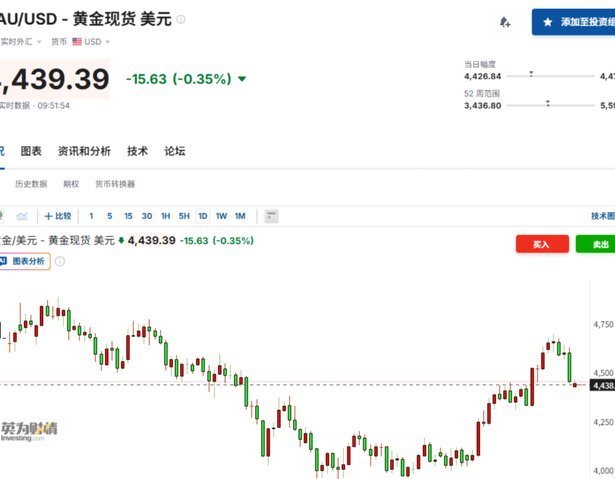 黄金现货价格走势分析